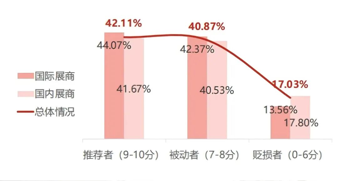 「國(guó)內(nèi)展商、國(guó)際展商對(duì)展會(huì)的推薦情況」