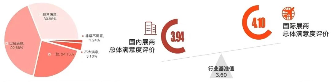「國(guó)內(nèi)展商、國(guó)際展商總體滿意度」