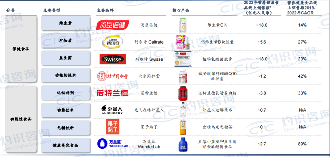 營養(yǎng)健康食品